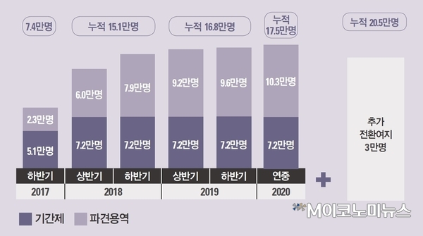 공공부문 비정규직 정규직 전환 계획<자료-청와대>