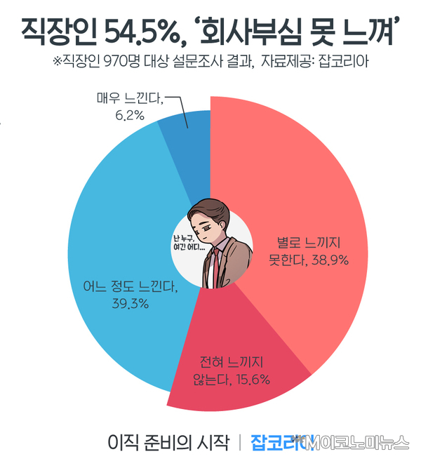 자료 : 잡코리아