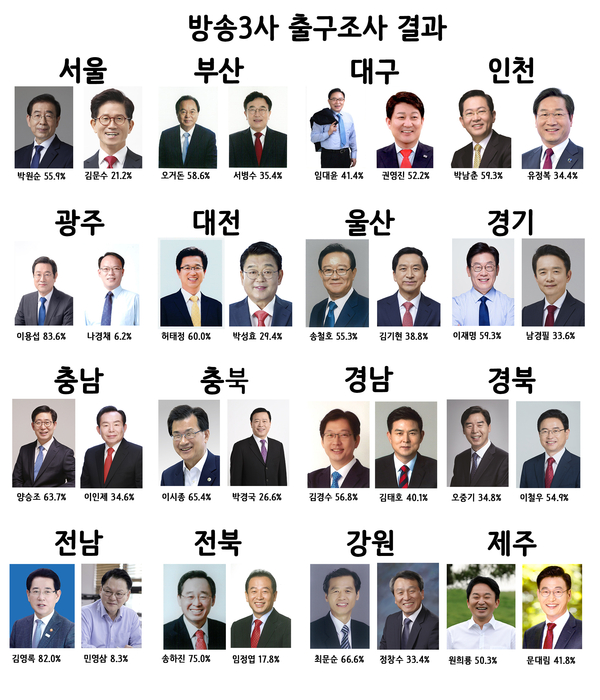 왼쪽이 더불어민주당, 오른쪽이 자유한국당 후보 (전북, 전남, 광주, 제주 제외) <그래픽 : 박종호 기자>