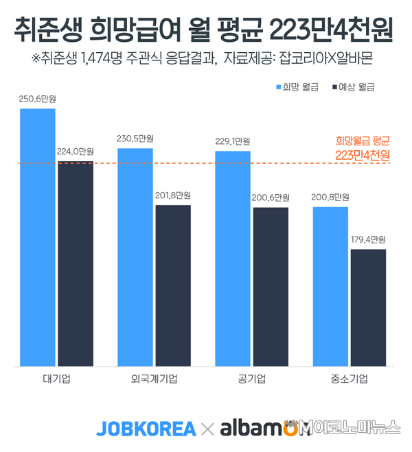 자료 : 잡코리아