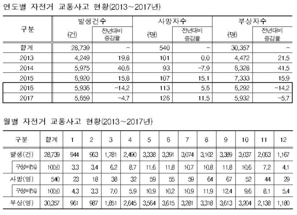자료 : 도로교통공단