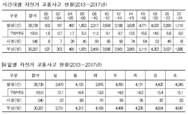 자료 : 도로교통공단