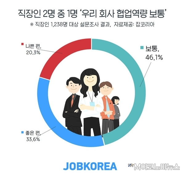 자료 : 잡코리아