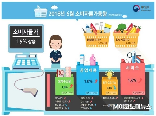 자료 : 통계청