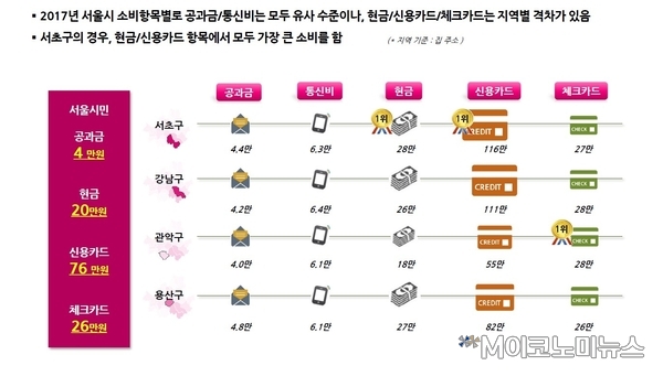 소비항목별 현황 / 자료 : 신한은행