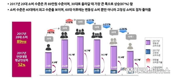 연령별 현황 / 자료 : 신한은행