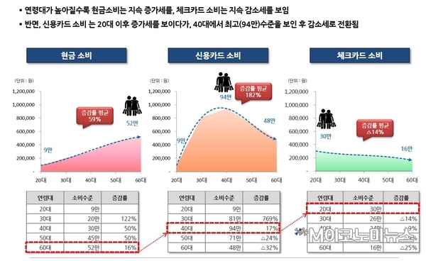 상세 소비 현황 - 현금, 신용카드, 체크카드 / 자료 : 신한은행