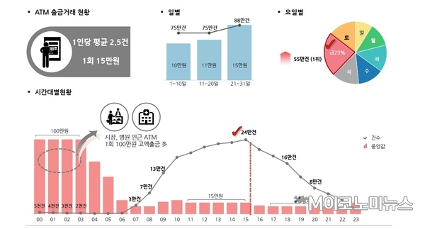 ATM 출금 거래 이용 / 자료 : 신한은행