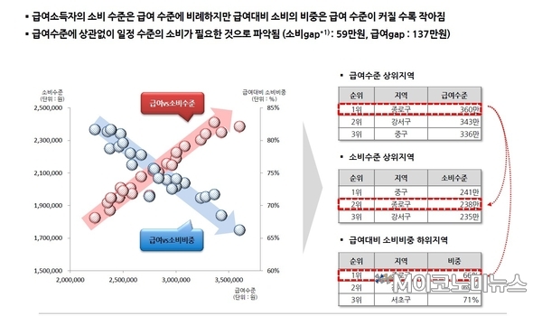 급여소득자 소비 현황 - 소득 vs 소비 / 자료 : 신한은행