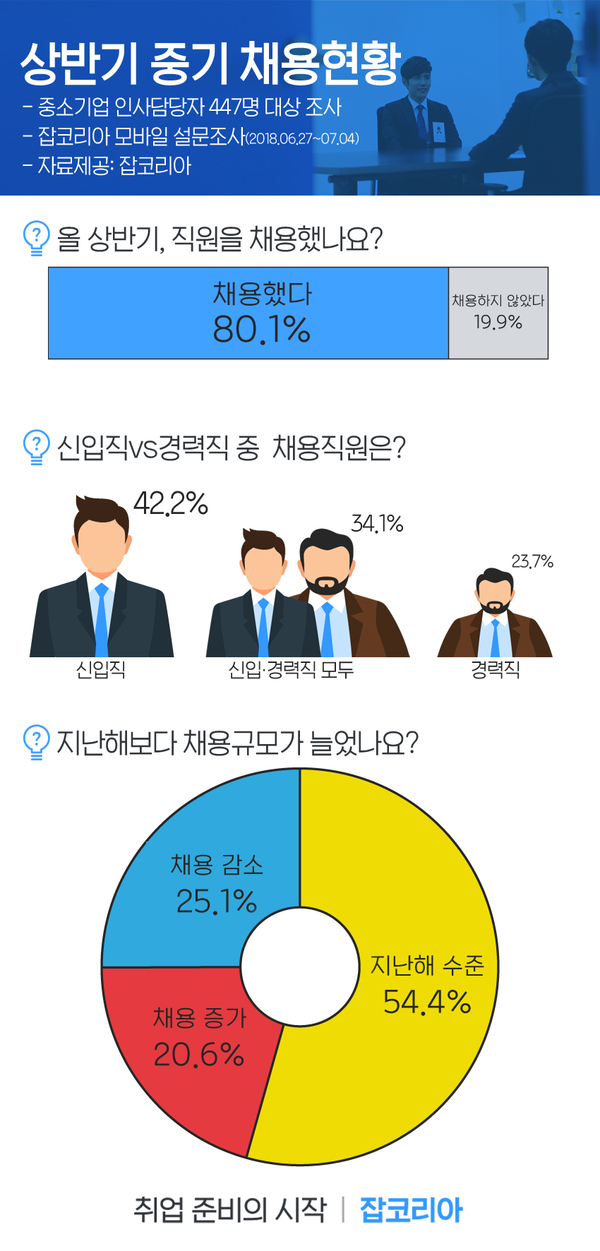 자료 : 잡코리아