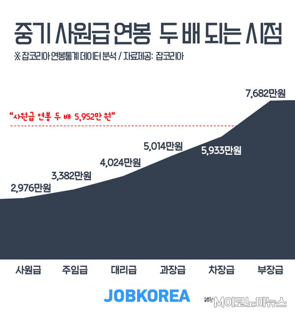 자료 : 잡코리아