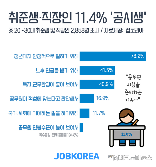자료 : 잡코리아