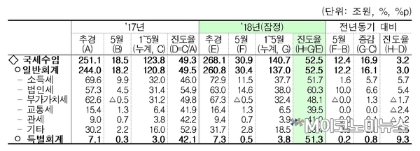 5월 기준 국세수입 현황 / 자료 : 기획재정부
