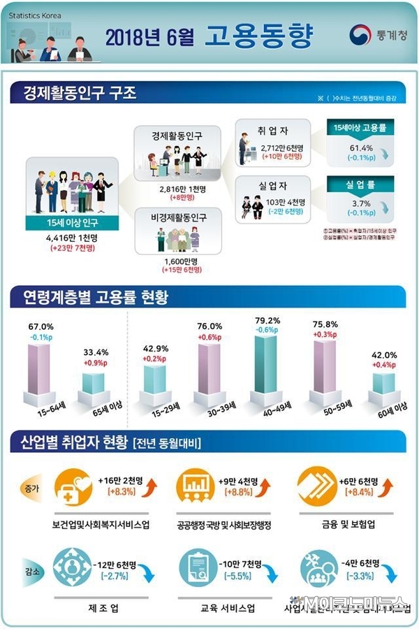 자료 : 통계청