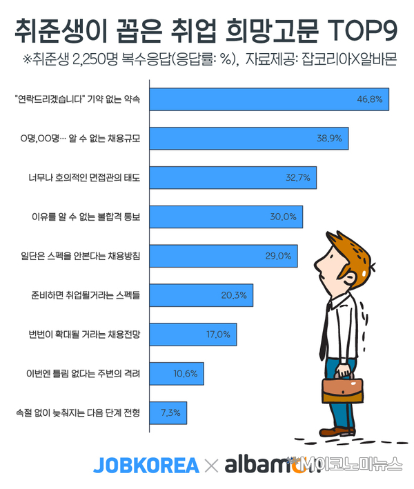 자료 : 잡코리아