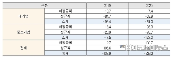 연장근로시간 단축에 따른 고용 변화(단위 : 천명) / 자료 : 한국경제연구원