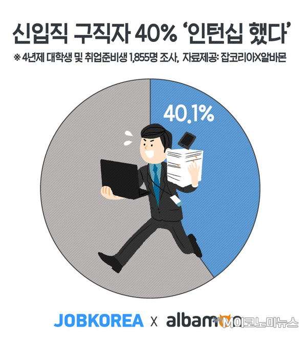 자료 : 잡코리아