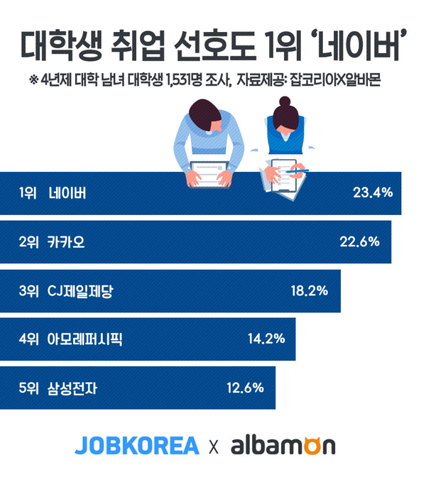 자료 : 잡코리아, 알바몬
