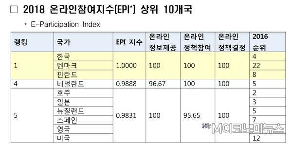 자료 : 행정안전부
