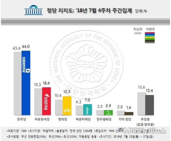 자료 : 리얼미터