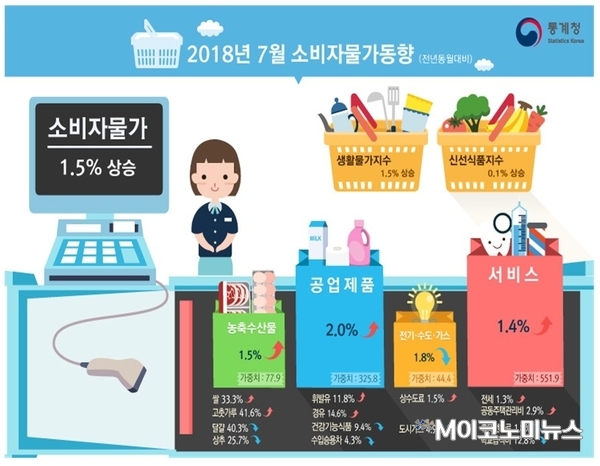 자료 : 통계청