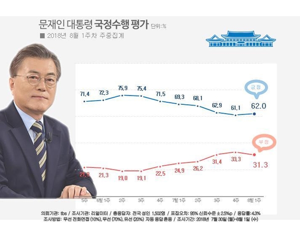 자료 : 리얼미터