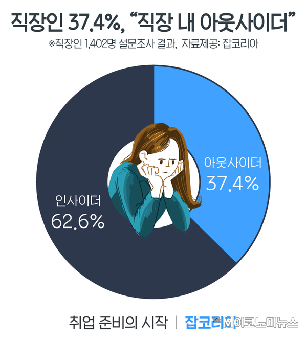 자료 : 잡코리아