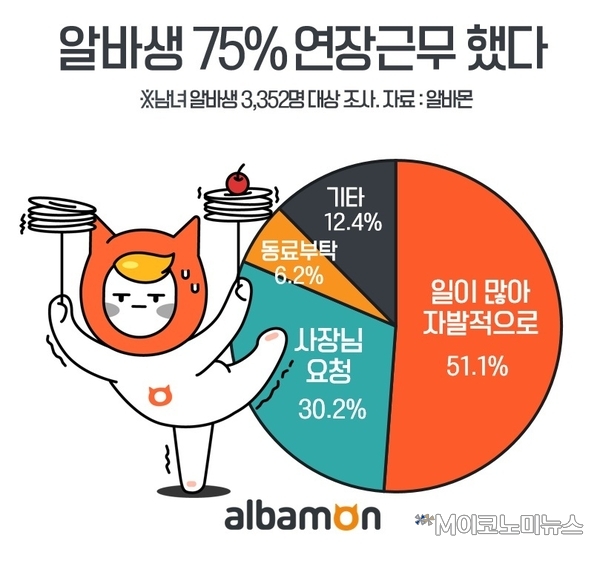 자료 : 알바몬