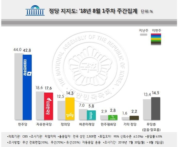 자료 : 리얼미터