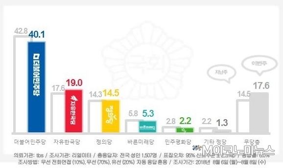자료 : 리얼미터