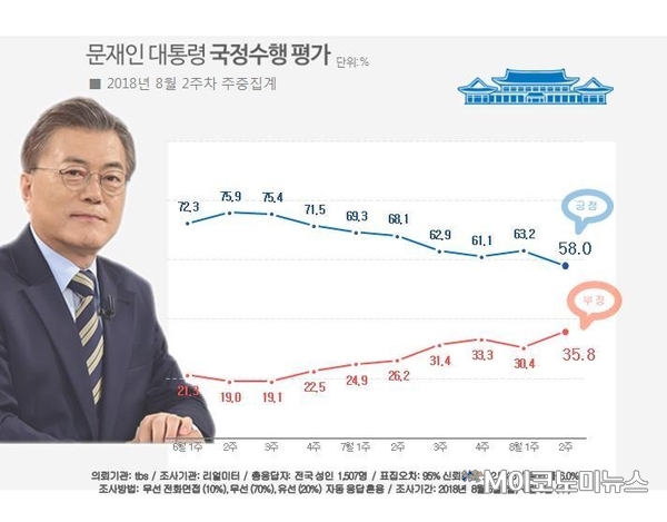 자료 : 리얼미터