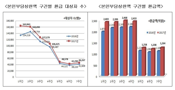 자료 : 보건복지부