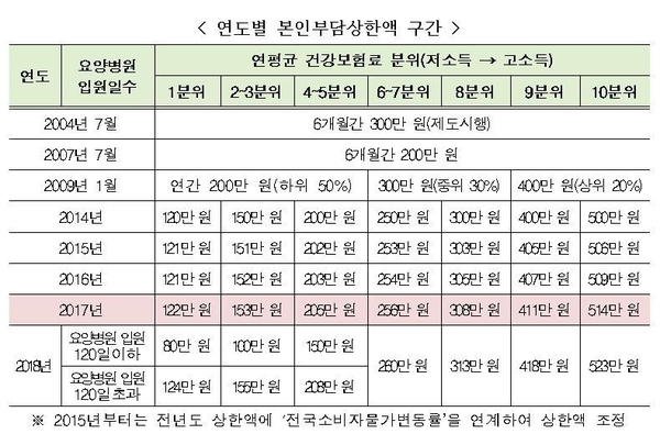 자료 : 보건복지부
