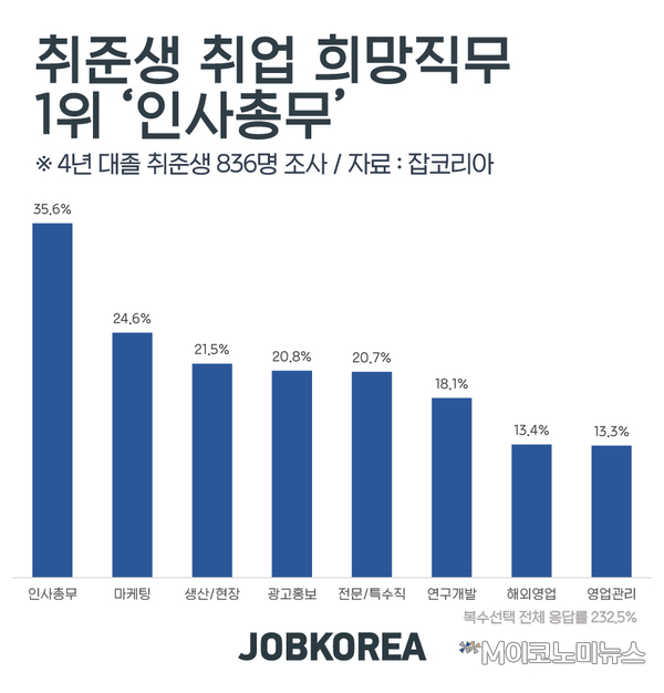 자료 : 잡코리아