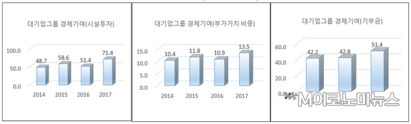 31대 민간 대기업 그룹의 부가가치, 시설투자, 기부금 기여 비중 추이(%) / 자료 : 한국경제연구원