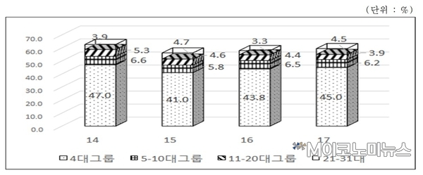 대기업 그룹의 증시기여 비중 추이 / 자료 : 한국경제연구원