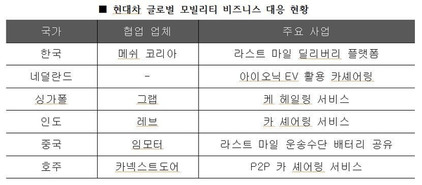 자료 : 현대자동차