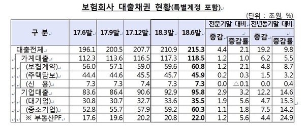 자료 : 금융감독원