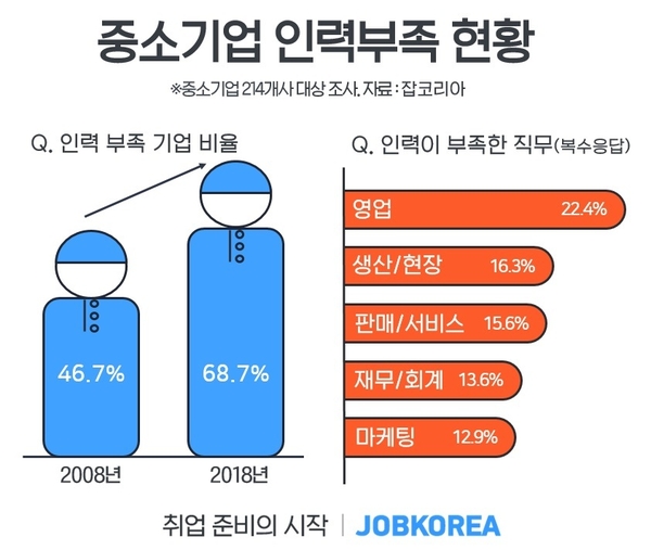 자료 : 잡코리아