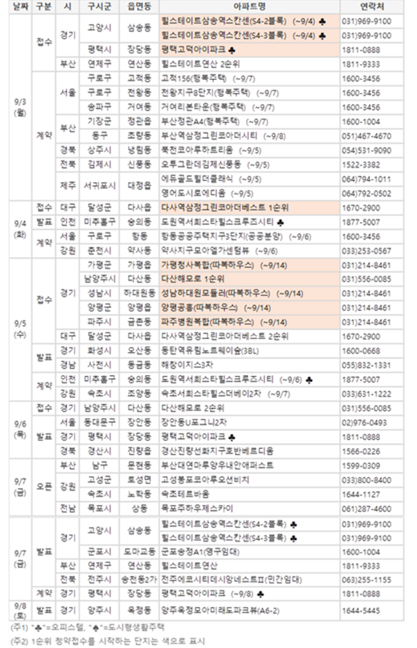자료 : 부동산114