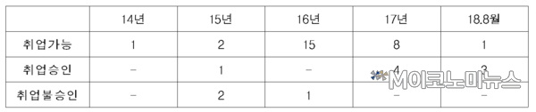최근 5년간 공직자윤리법의 4급 이상 퇴직 공직자 취업심사 결과 / 자료 : 심재철 의원실