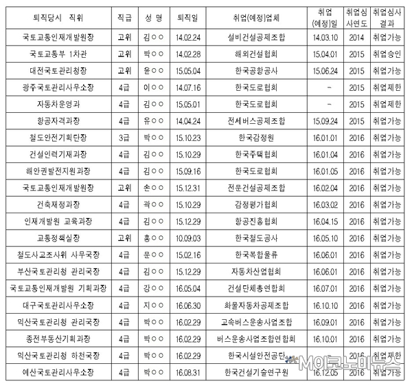 최근 5년간 공직자윤리법의 4급 이상 퇴직 공직자 취업심사 결과 / 자료 : 심재철 의원실