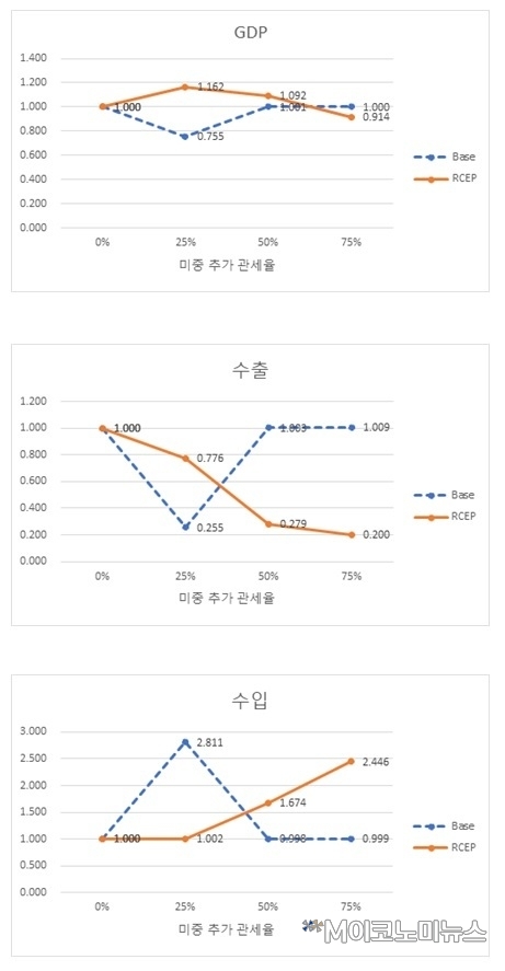 미·중 무역전쟁이 한국 GDP 및 수출입에 미치는 효과 / 자료 : 한국경제연구원