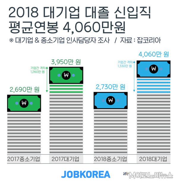 자료 : 잡코리아
