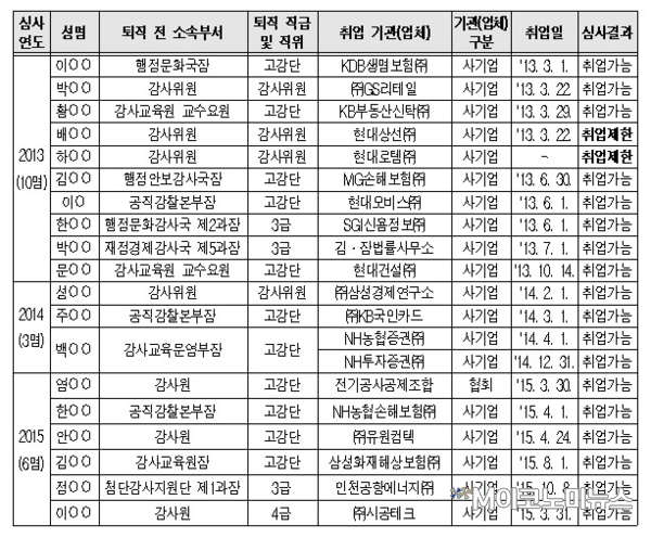 최근 5년간 공직자윤리위원회의 감사원 4급 이상 퇴직 공무원의 재취업 심 사 결과 / 자료 : 심재철 의원실