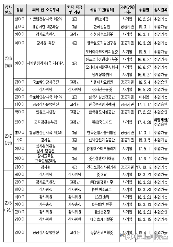 최근 5년간 공직자윤리위원회의 감사원 4급 이상 퇴직 공무원의 재취업 심 사 결과 / 자료 : 심재철 의원실