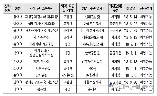 최근 5년간 공직자윤리위원회의 감사원 4급 이상 퇴직 공무원의 재취업 심 사 결과 / 자료 : 심재철 의원실