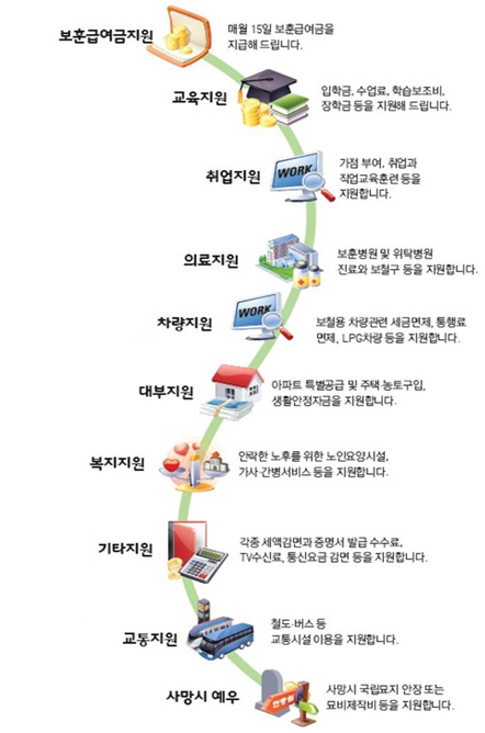 생애주기 맞춤형 보훈정책 <자료 : 국가보훈처>