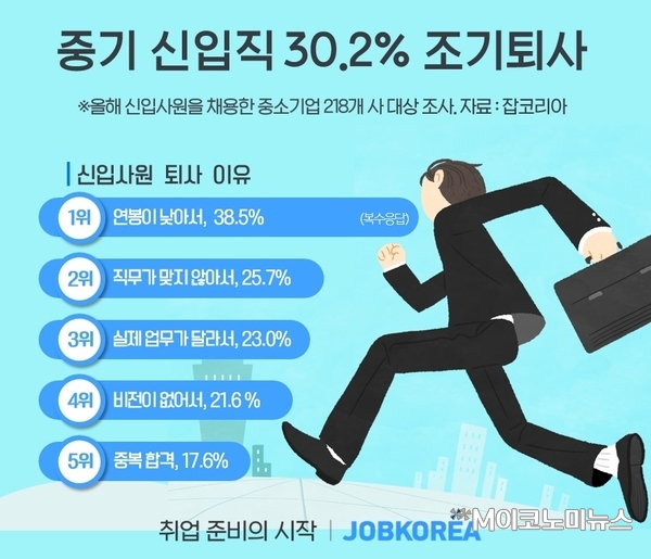 자료 : 잡코리아