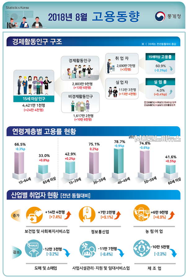 자료 : 통계청